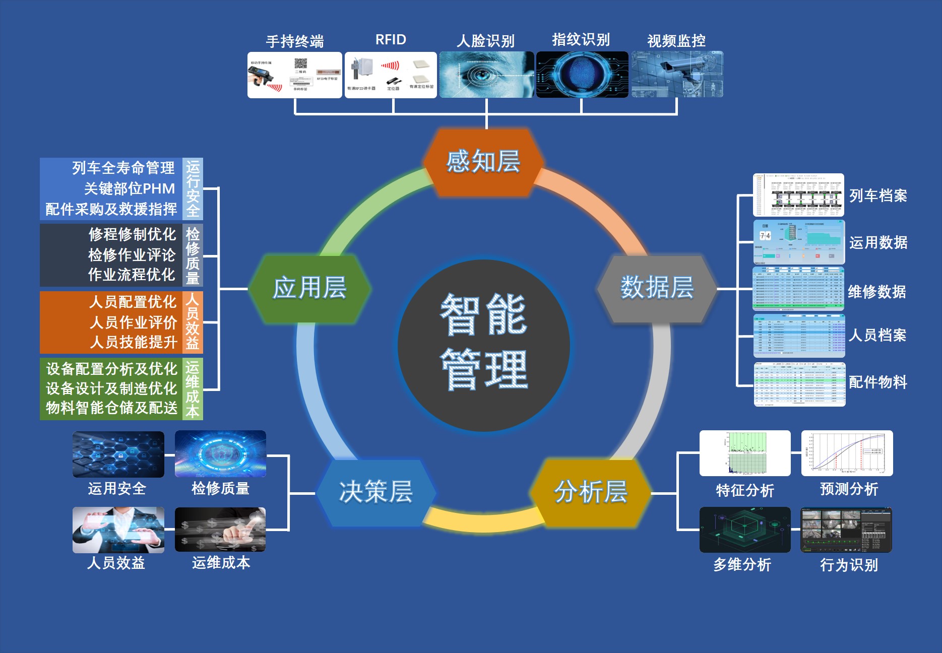 智能管理