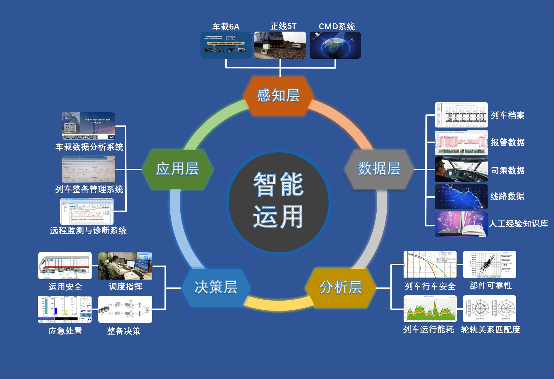 智能运用